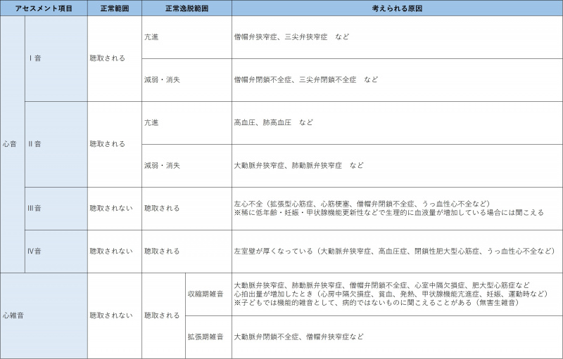ファイル:表-胸部循環器-聴診-胸部循環器の聴診-心音の種類.jpg
