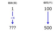 /wiki/images/thumb/3/31/NumberFor500Yenwhen100YenFor1TwoDownwardArrowsWithZeroRate.jpg/181px-NumberFor500Yenwhen100YenFor1TwoDownwardArrowsWithZeroRate.jpg