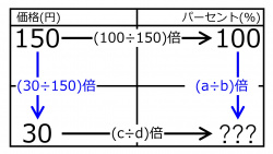 /wiki/images/thumb/3/34/%25For30YenWhen150Yen100%25Quiz01.jpg/250px-%25For30YenWhen150Yen100%25Quiz01.jpg