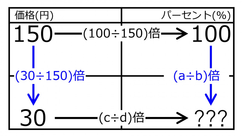 ファイル:%For30YenWhen150Yen100%Quiz01.jpg