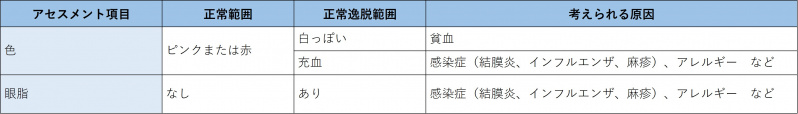ファイル:表-頭頸部-眼-眼瞼結膜の観察.jpg