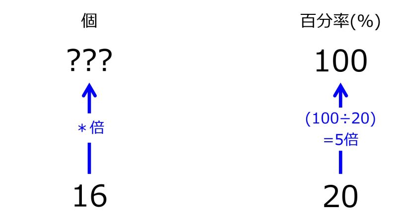 ファイル:Numberfor100PercentWhen16In20PercentTwoUpwardArrowsWithOneRate.jpg