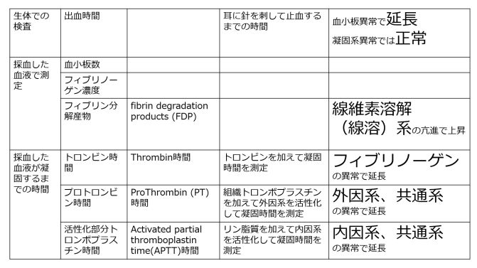 /wiki/images/thumb/3/39/BleedingTendencyTests-basic-Jpn.jpg/671px-BleedingTendencyTests-basic-Jpn.jpg