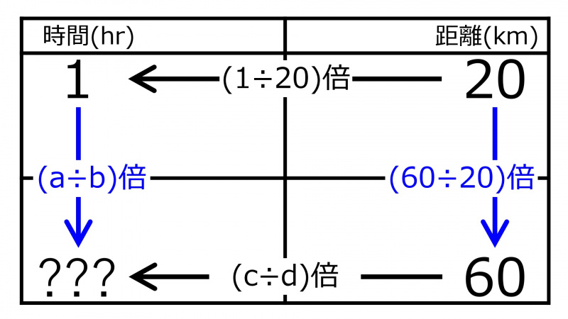 ファイル:HrFor60kmWhen20kmFor1hourQuiz01.jpg
