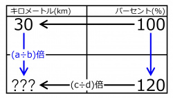 /wiki/images/thumb/3/39/KmFor120%25when30km100%25Quiz02.jpg/250px-KmFor120%25when30km100%25Quiz02.jpg