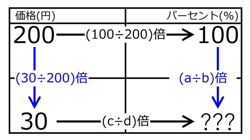 ファイル:%For30YenWhen200Yen100%Quiz01.jpg