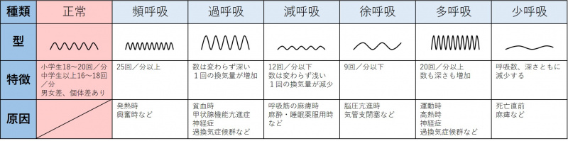 ファイル:表-バイタルサイン-呼吸-呼吸数と深さの異常.jpg