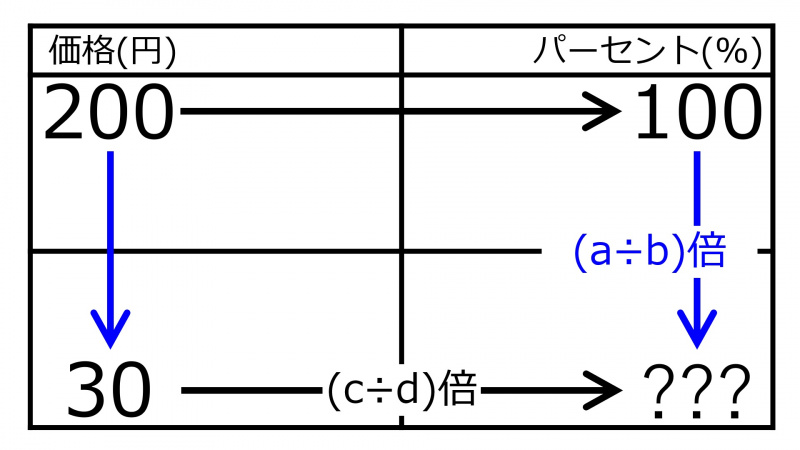 ファイル:%For30YenWhen200Yen100%Quiz02.jpg