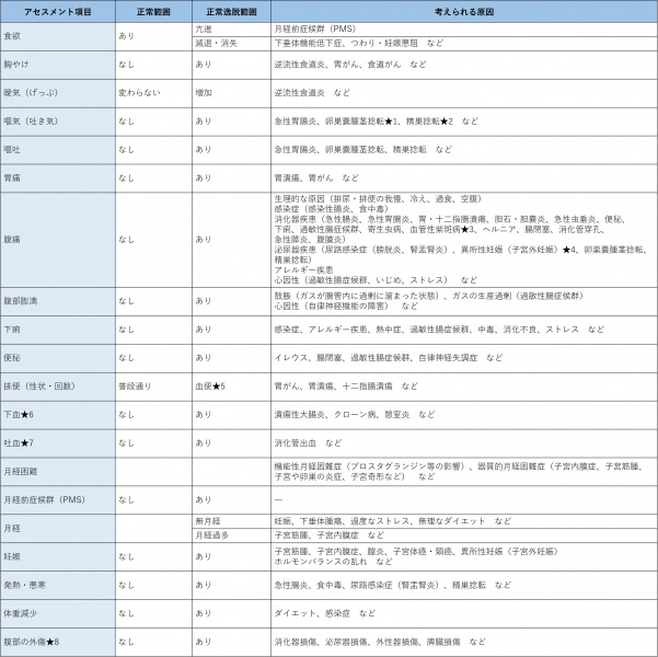 ファイル:表-腹部-問診-現病歴の確認.jpg