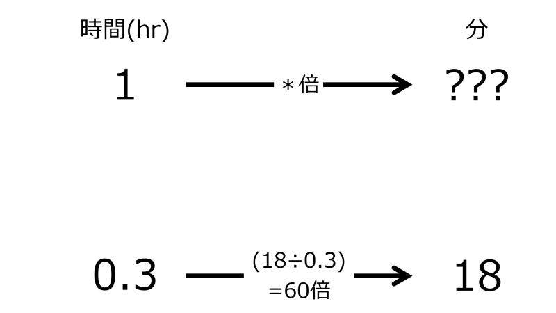 ファイル:MinFor1hrWhen0pnt3hrIn18minTwoRightwardArrowsWithOneRate.jpg