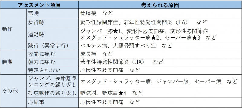 ファイル:表-筋骨格-問診2-痛みの詳細-誘因.jpg