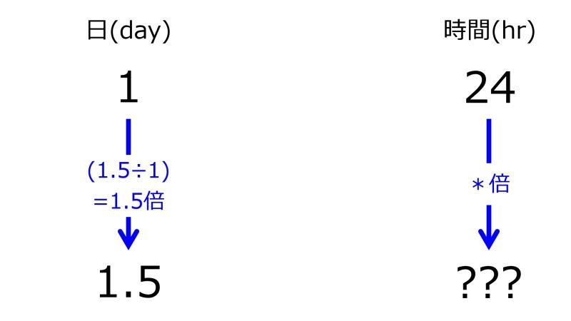 ファイル:HrFor1pnt5dayWhen1dayFor24hrsTwoDownwardArrowsWithOneRate.jpg