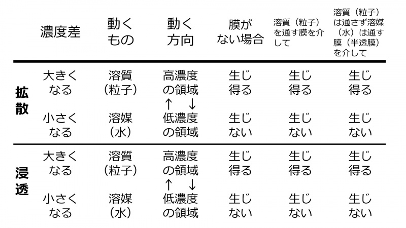 ファイル:Diffusion Osmosis Compare Table Basic Jpn-wb.jpg