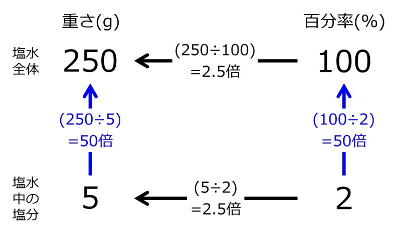 ファイル:250grmSaltWaterFor100PercentAnd5grmSaltIn2PercentTwoLeftwardAndTwoUpwardsArrowsWithFourRates.jpg