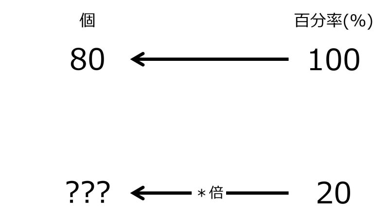 ファイル:NumberFor20PercentWhen80For100PercentTwoLeftwardArrowsWithZeroRate.jpg
