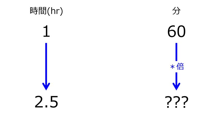 ファイル:MinFor2pnt5hrWhen60minFor1hrTwoDownwardArrowsWithZeroRate.jpg