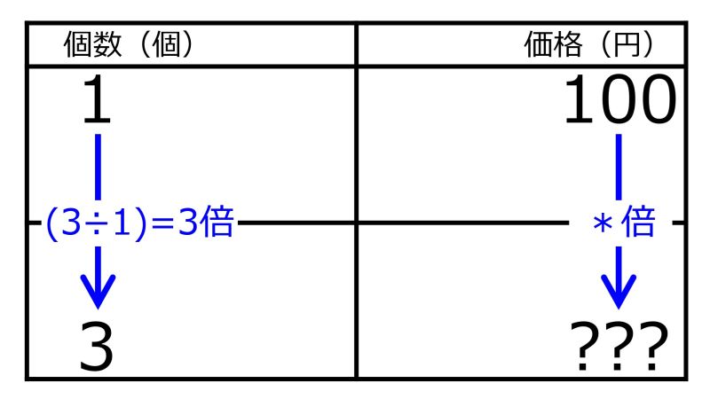 ファイル:YenFor3When100YenFor1TwoDownwardArrowsQuizWithOneRate.jpg
