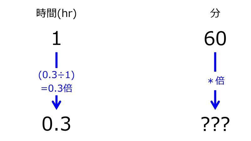 ファイル:MinFor0pnt3hrWhen1hrFor60minTwoDownwardArrowsWithOneRate.jpg