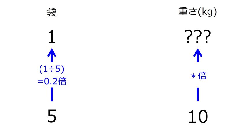 ファイル:KgIn1bagWhen10kgIn5BagsTwoUpwardArrowsWithOneRate.jpg