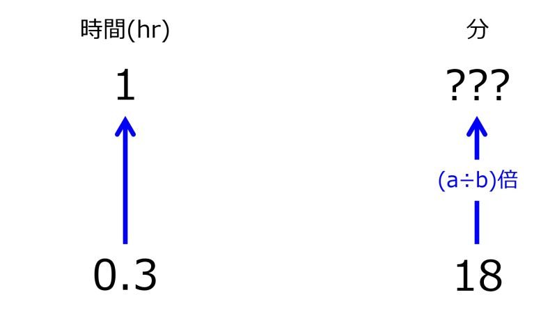 ファイル:MinFor1hrWhen0pnt3hrIn18minTwoUpwardArrowsWithZeroRate.jpg