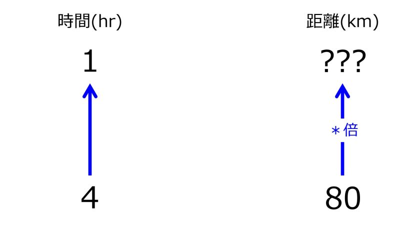 ファイル:KmFor1hrWhen4hrIn80kmTwoUpwardArrowsWithZeroRate.jpg