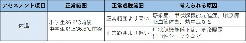 ファイル:表-バイタルサイン-体温-アセスメント項目.jpg