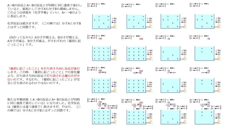 ファイル:ChemicalEquilibriumBasicSummary-Jpn.jpg