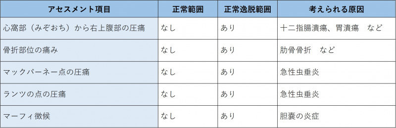 ファイル:表-腹部-触診2-限局性圧痛圧痛点.jpg