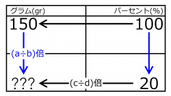 /wiki/images/thumb/5/51/GramFor20%25when150gram100%25Quiz02.jpg/250px-GramFor20%25when150gram100%25Quiz02.jpg