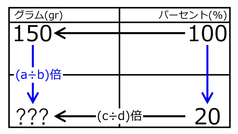 ファイル:GramFor20%when150gram100%Quiz02.jpg