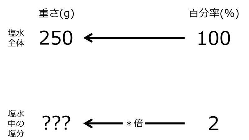 ファイル:GrmFor2PercentWhen250grmSaltWaterFor100PercentTwoLeftwardArrowsWithZeroRate.jpg