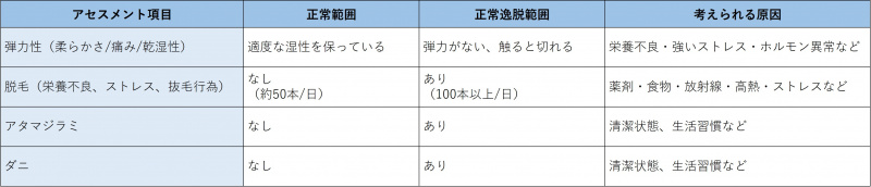 ファイル:表-頭-視診・触診-頭髪.jpg