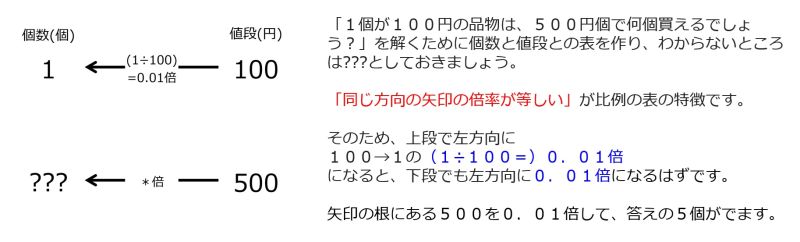 ファイル:NumberFor500Yenwhen100YenFor1TwoLeftwardArrowsWithOneRateInstruction.jpg
