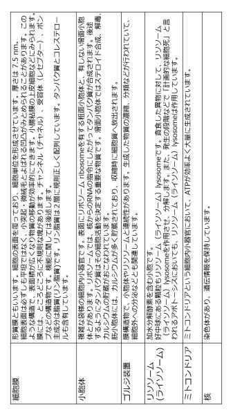 ファイル:CellOrganelleBasicSummaryTable-Jpn-wb.jpg