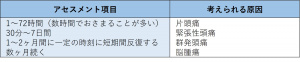 表-頭-問診2-頭痛の持続時間.jpg