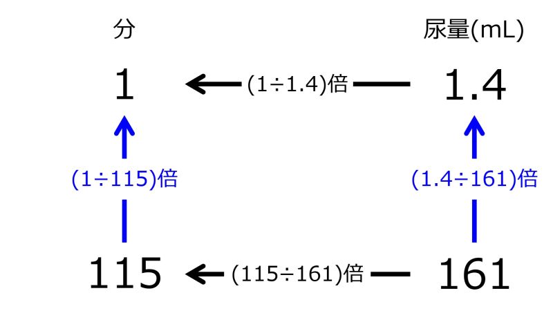 ファイル:1minFor1pnt4mLAnd115minIn161mLTwoLeftwardAndTwoUpwardsArrowsWithFourRates.jpg