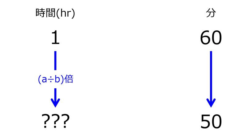 ファイル:HrFor50minWhen1hrFor60minTwoDownwardArrowsWithZeroRate.jpg