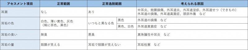 ファイル:表-頭頸部-耳-耳孔・耳道のアセスメント.jpg