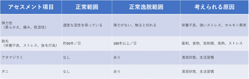 ファイル:表-頭頸部-頭髪の視診・触診.jpg