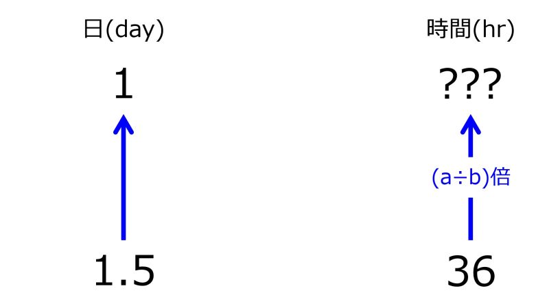 ファイル:HrsFor1dayWhen1pnt5dayIn36hrsTwoUpwardArrowsWithZeroRate.jpg