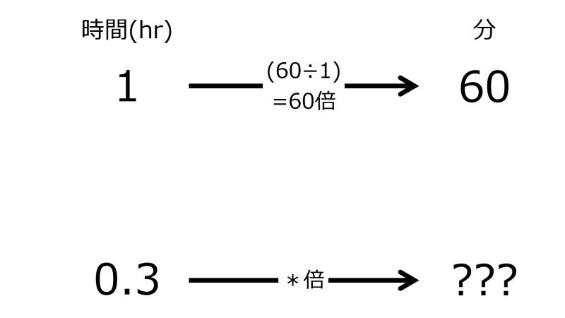 ファイル:MinFor0pnt3hrWhen1hrFor60minTwoRightwardArrowsWithOneRate.jpg