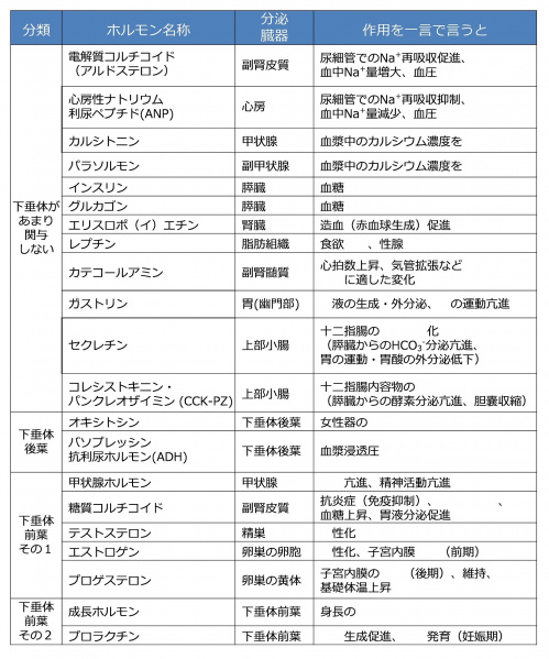 ファイル:Hormone basics table-wb.jpg