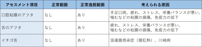 ファイル:表-口-視診2-口腔内の観察.jpg
