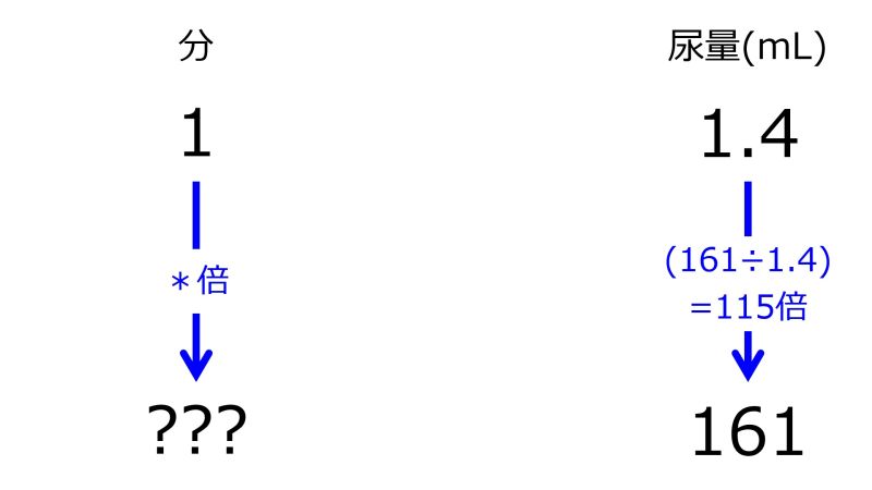 ファイル:MinFor161mLWhen1minFor1pnt4mLTwoDownwardArrowsWithOneRate.jpg