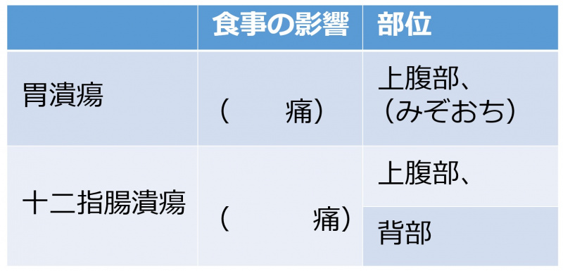 ファイル:胃と十二指腸疼痛-wb.jpg