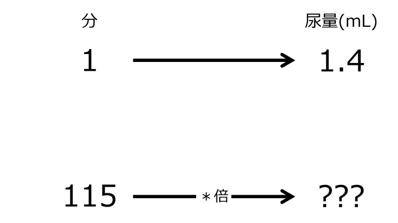 ファイル:MLFor115minWhen1minFor1pnt4mLTwoRightwardArrowsWithZeroRate.jpg