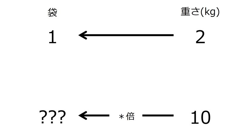ファイル:BagsFor10kgWhen2kgIn1BagTwoLeftwardArrowsWithZeroRate.jpg