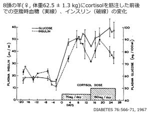 /wiki/images/thumb/6/6c/CortisolGlucose.jpg/300px-CortisolGlucose.jpg
