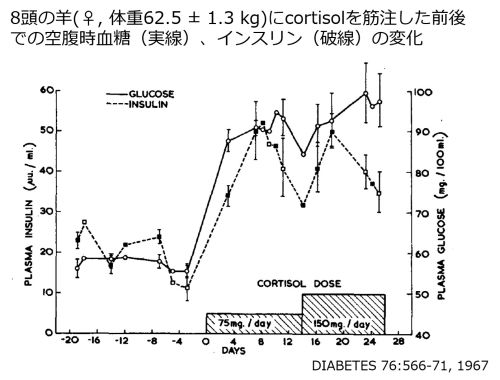 /wiki/images/thumb/6/6c/CortisolGlucose.jpg/500px-CortisolGlucose.jpg