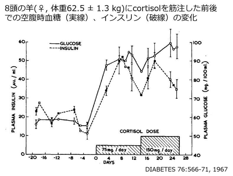 ファイル:CortisolGlucose.jpg